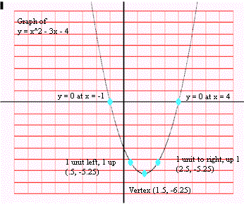 graph_of_x^2-3x-4.gif (18378 bytes)